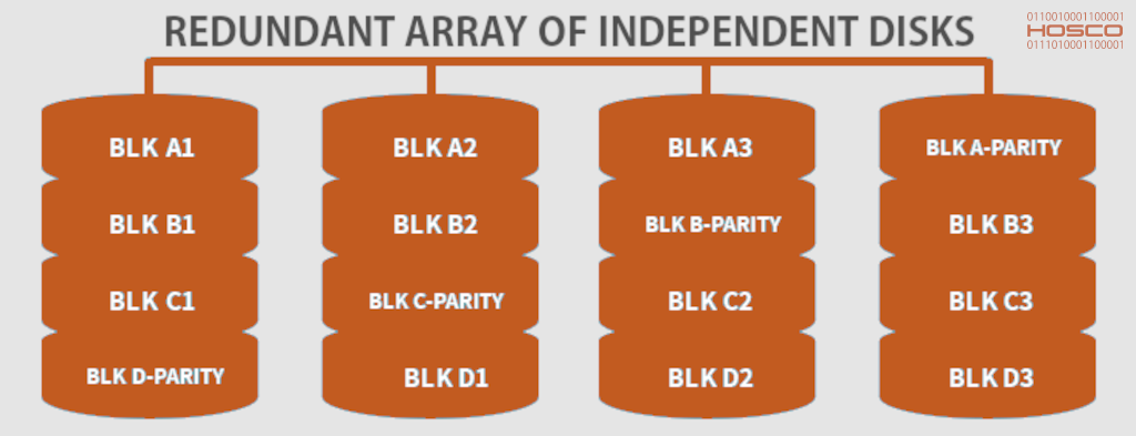Distribuição de dados e paridade em RAID