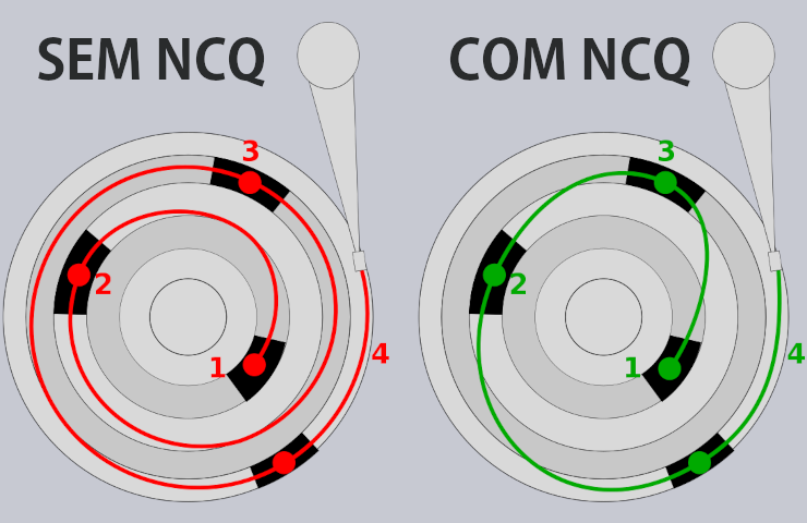 NCQ vs Sem NCQ
