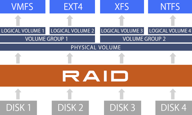 HDs, RAID, LVM e sistemas de arquivos