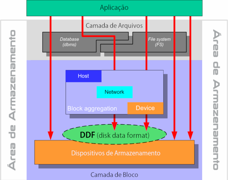 Escopo do Disk Drive Format (DDF)