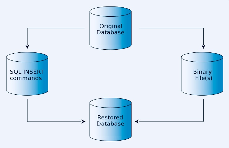 Diagrama básico de dump e restore em banco de dados