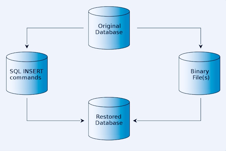 Diagrama básico de dump e restore em banco de dados